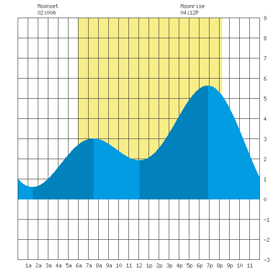 Cuyler Harbor tide chart for Saturday, July 9, 2022