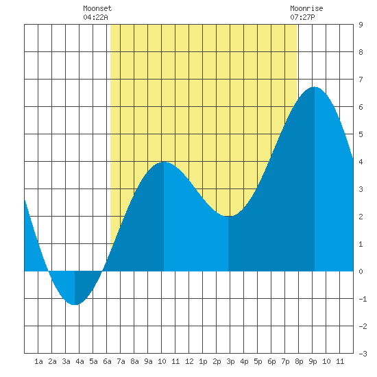 Cuyler Harbor tide chart for Wednesday, August 10, 2022