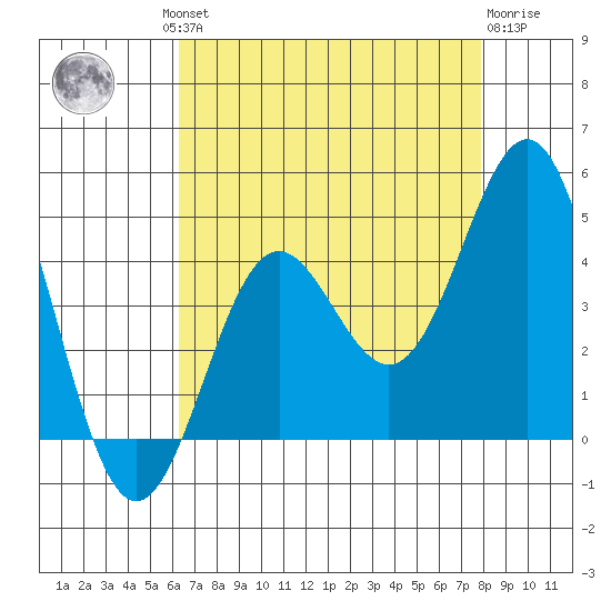 Cuyler Harbor tide chart for Thursday, August 11, 2022