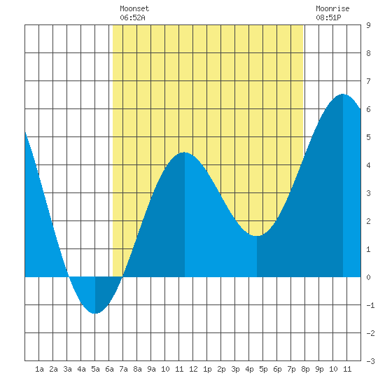 Cuyler Harbor tide chart for Friday, August 12, 2022