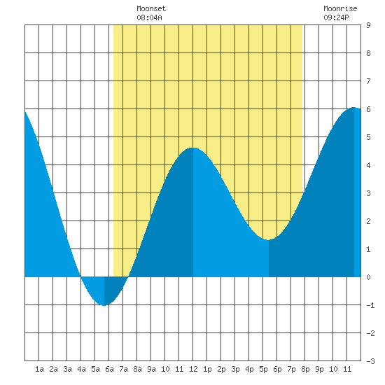 Cuyler Harbor tide chart for Saturday, August 13, 2022