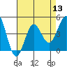 Cuyler Harbor tide chart for Saturday, August 13, 2022