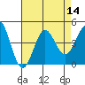 Cuyler Harbor tide chart for Sunday, August 14, 2022