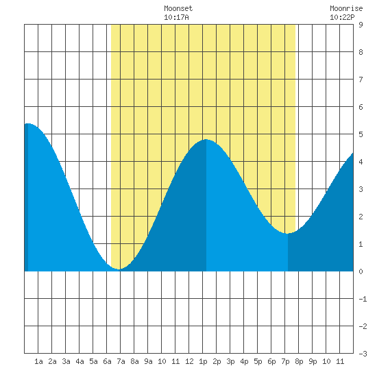 Cuyler Harbor tide chart for Monday, August 15, 2022