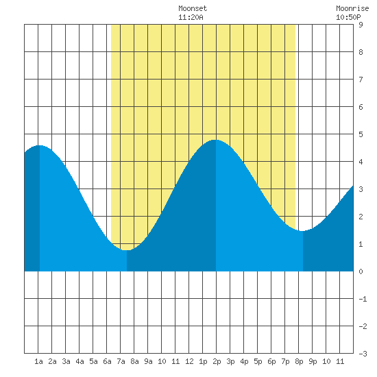 Cuyler Harbor tide chart for Tuesday, August 16, 2022