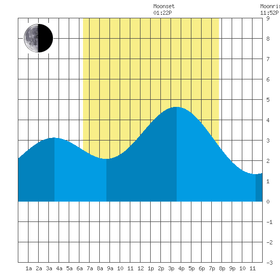 Cuyler Harbor tide chart for Thursday, August 18, 2022