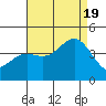 Cuyler Harbor tide chart for Friday, August 19, 2022