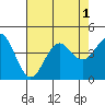 Cuyler Harbor tide chart for Monday, August 1, 2022