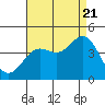 Cuyler Harbor tide chart for Sunday, August 21, 2022