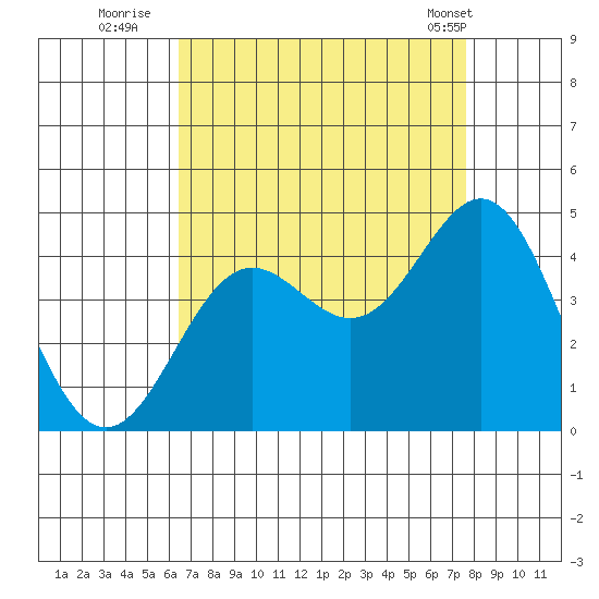 Cuyler Harbor tide chart for Tuesday, August 23, 2022