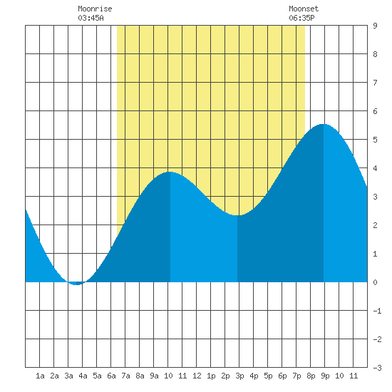 Cuyler Harbor tide chart for Wednesday, August 24, 2022
