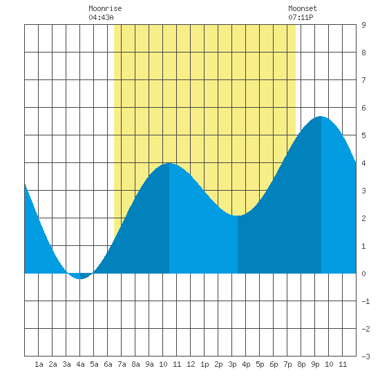 Cuyler Harbor tide chart for Thursday, August 25, 2022