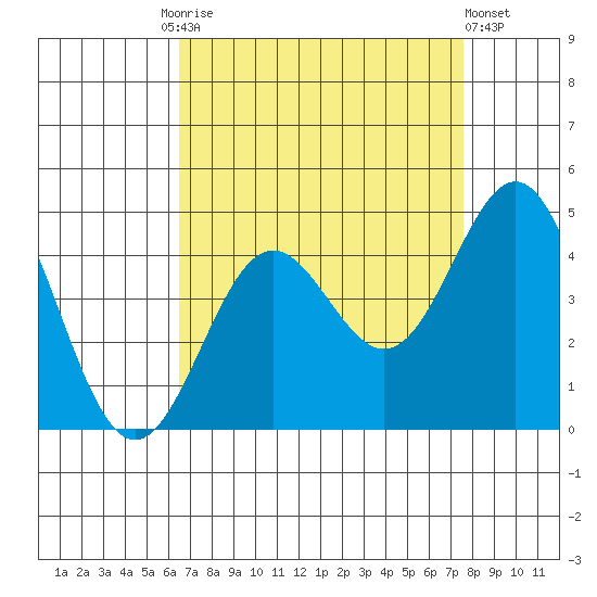 Cuyler Harbor tide chart for Friday, August 26, 2022