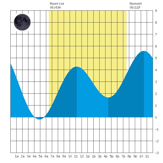 Cuyler Harbor tide chart for Saturday, August 27, 2022