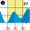 Cuyler Harbor tide chart for Saturday, August 27, 2022