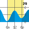 Cuyler Harbor tide chart for Monday, August 29, 2022