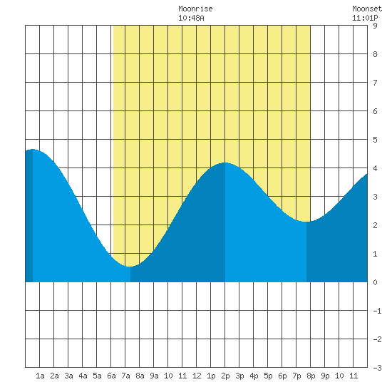 Cuyler Harbor tide chart for Tuesday, August 2, 2022