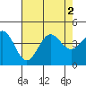Cuyler Harbor tide chart for Tuesday, August 2, 2022