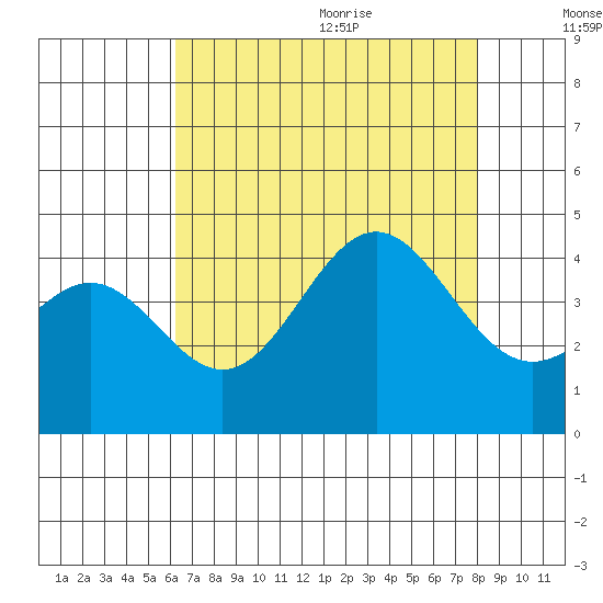 Cuyler Harbor tide chart for Thursday, August 4, 2022