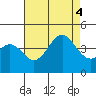 Cuyler Harbor tide chart for Thursday, August 4, 2022