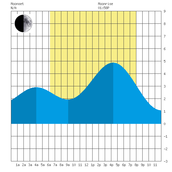 Cuyler Harbor tide chart for Friday, August 5, 2022