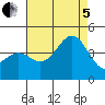 Cuyler Harbor tide chart for Friday, August 5, 2022