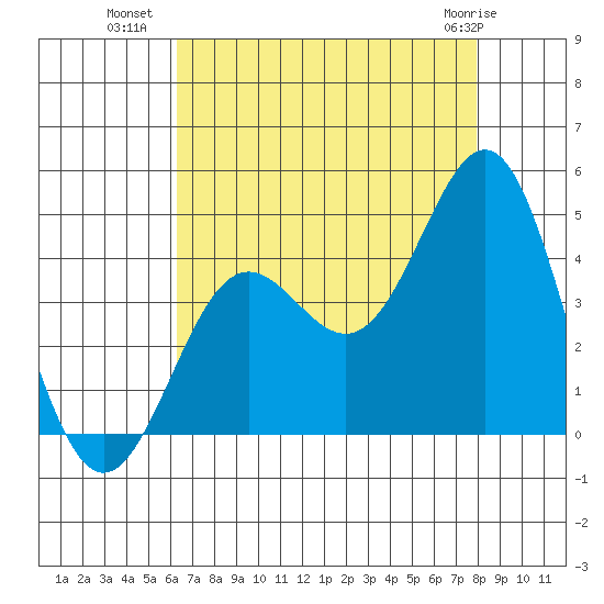 Cuyler Harbor tide chart for Tuesday, August 9, 2022