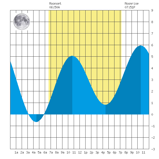 Cuyler Harbor tide chart for Saturday, September 10, 2022