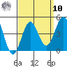Cuyler Harbor tide chart for Saturday, September 10, 2022