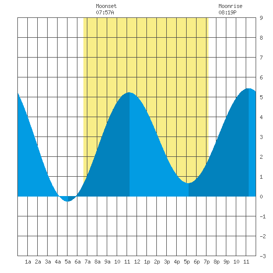 Cuyler Harbor tide chart for Sunday, September 11, 2022