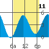 Cuyler Harbor tide chart for Sunday, September 11, 2022