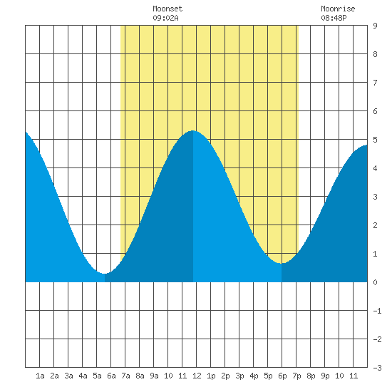 Cuyler Harbor tide chart for Monday, September 12, 2022