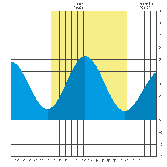 Cuyler Harbor tide chart for Tuesday, September 13, 2022