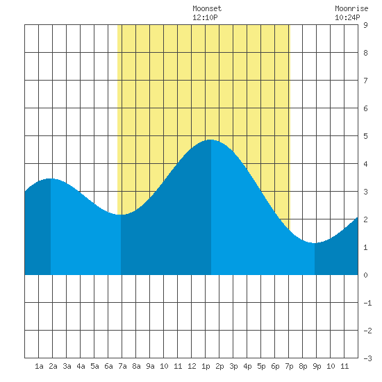 Cuyler Harbor tide chart for Thursday, September 15, 2022