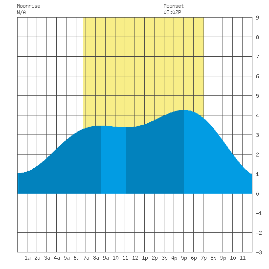 Cuyler Harbor tide chart for Sunday, September 18, 2022