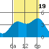 Cuyler Harbor tide chart for Monday, September 19, 2022