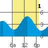 Cuyler Harbor tide chart for Thursday, September 1, 2022