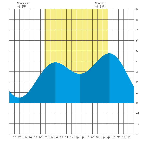 Cuyler Harbor tide chart for Tuesday, September 20, 2022