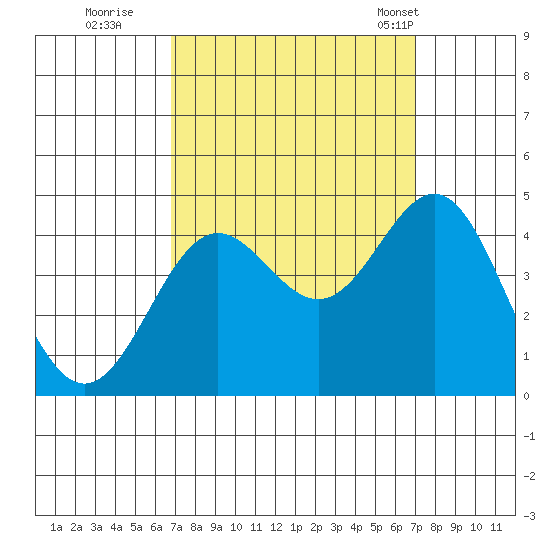 Cuyler Harbor tide chart for Wednesday, September 21, 2022
