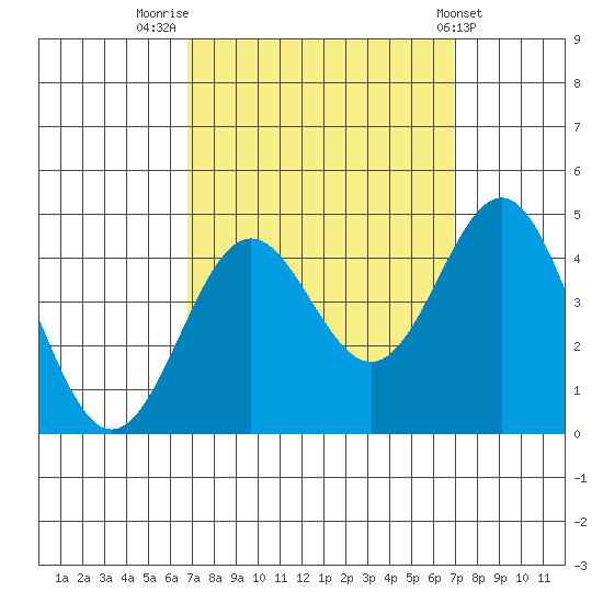 Cuyler Harbor tide chart for Friday, September 23, 2022
