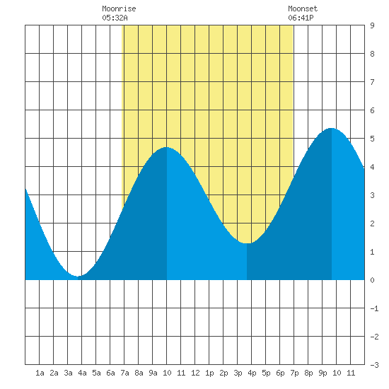 Cuyler Harbor tide chart for Saturday, September 24, 2022