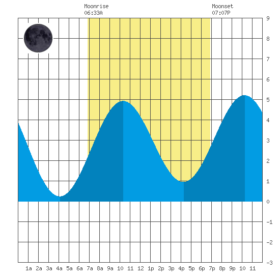 Cuyler Harbor tide chart for Sunday, September 25, 2022