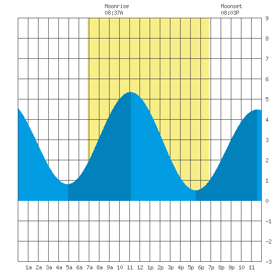 Cuyler Harbor tide chart for Tuesday, September 27, 2022