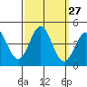 Cuyler Harbor tide chart for Tuesday, September 27, 2022