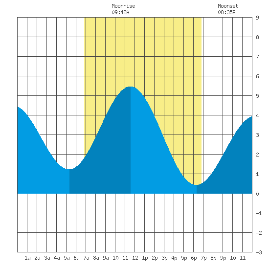 Cuyler Harbor tide chart for Wednesday, September 28, 2022
