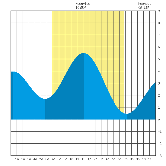 Cuyler Harbor tide chart for Thursday, September 29, 2022