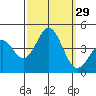 Cuyler Harbor tide chart for Thursday, September 29, 2022