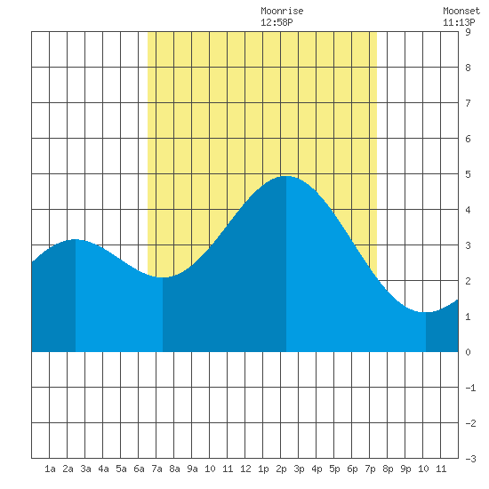 Cuyler Harbor tide chart for Friday, September 2, 2022