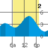 Cuyler Harbor tide chart for Friday, September 2, 2022