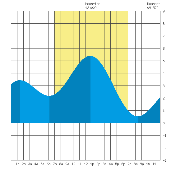 Cuyler Harbor tide chart for Friday, September 30, 2022